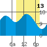 East Foreland tide chart for Friday, March 13, 2026