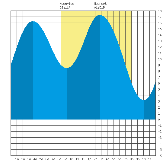 East Foreland tide chart for Saturday, March 14, 2026