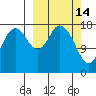 East Foreland tide chart for Saturday, March 14, 2026