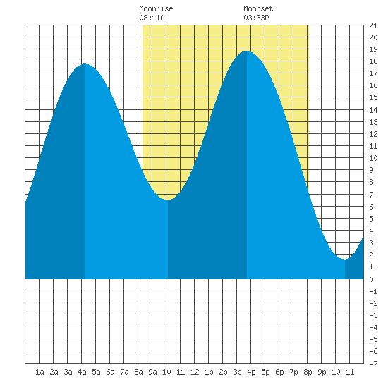 East Foreland tide chart for Sunday, March 15, 2026