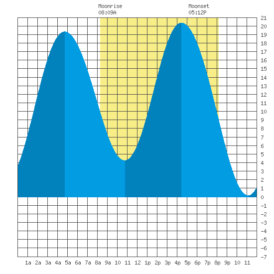 East Foreland tide chart for Monday, March 16, 2026