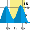 East Foreland tide chart for Monday, March 16, 2026
