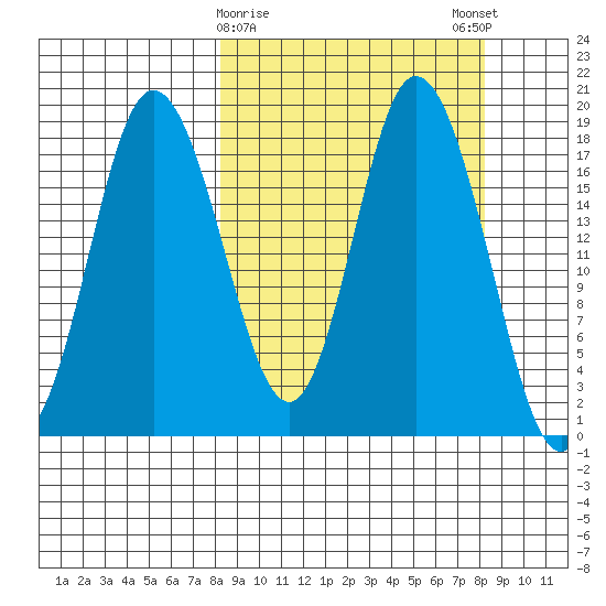 East Foreland tide chart for Tuesday, March 17, 2026