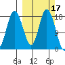 East Foreland tide chart for Tuesday, March 17, 2026