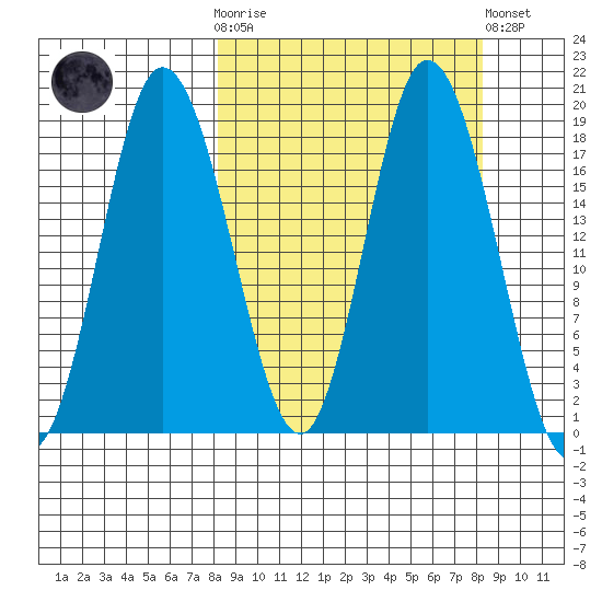 East Foreland tide chart for Wednesday, March 18, 2026