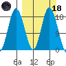 East Foreland tide chart for Wednesday, March 18, 2026