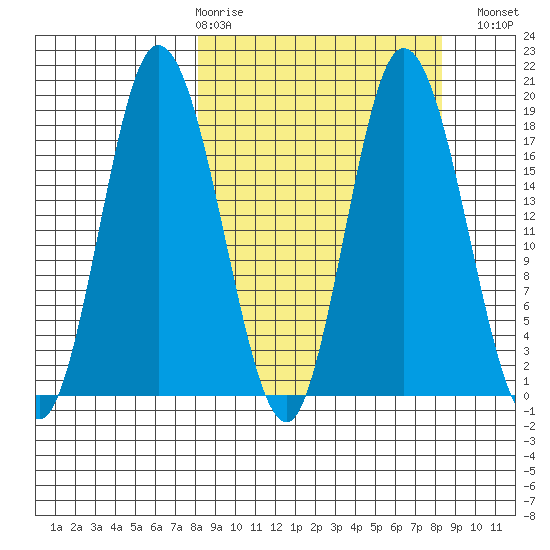 East Foreland tide chart for Thursday, March 19, 2026
