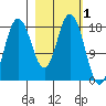 East Foreland tide chart for Sunday, March 1, 2026