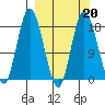 East Foreland tide chart for Friday, March 20, 2026
