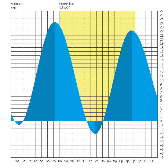 East Foreland tide chart for Saturday, March 21, 2026