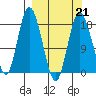 East Foreland tide chart for Saturday, March 21, 2026