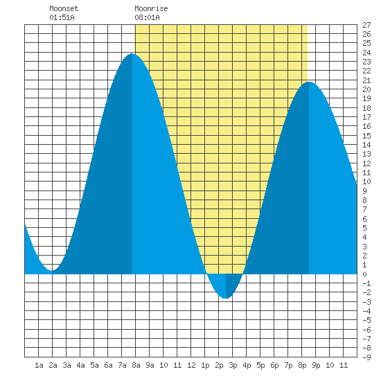 East Foreland tide chart for Sunday, March 22, 2026