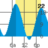 East Foreland tide chart for Sunday, March 22, 2026