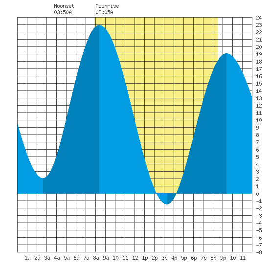 East Foreland tide chart for Monday, March 23, 2026