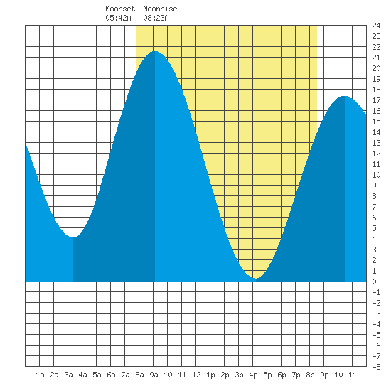 East Foreland tide chart for Tuesday, March 24, 2026
