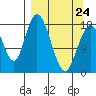 East Foreland tide chart for Tuesday, March 24, 2026