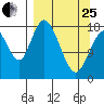 East Foreland tide chart for Wednesday, March 25, 2026