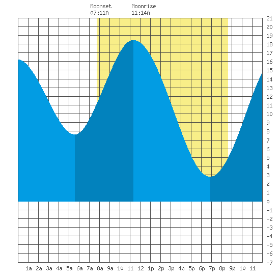 East Foreland tide chart for Thursday, March 26, 2026
