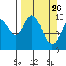 East Foreland tide chart for Thursday, March 26, 2026