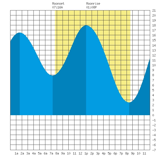East Foreland tide chart for Friday, March 27, 2026