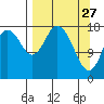 East Foreland tide chart for Friday, March 27, 2026