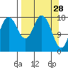 East Foreland tide chart for Saturday, March 28, 2026