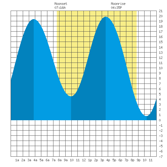 East Foreland tide chart for Sunday, March 29, 2026