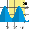 East Foreland tide chart for Sunday, March 29, 2026