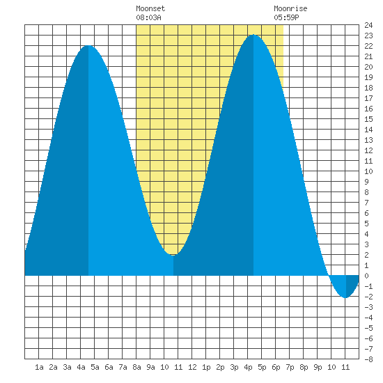 East Foreland tide chart for Monday, March 2, 2026