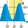 East Foreland tide chart for Monday, March 2, 2026