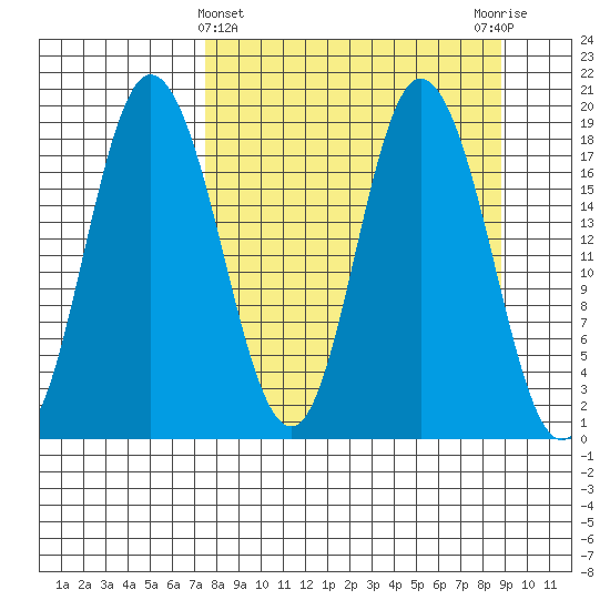 East Foreland tide chart for Tuesday, March 31, 2026