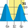 East Foreland tide chart for Tuesday, March 31, 2026