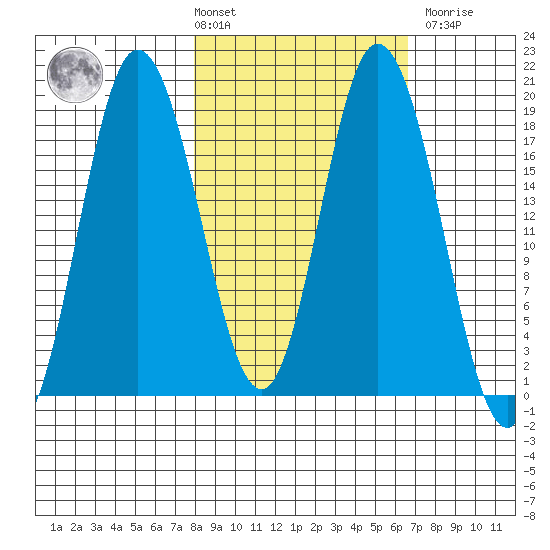East Foreland tide chart for Tuesday, March 3, 2026