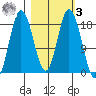East Foreland tide chart for Tuesday, March 3, 2026