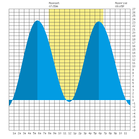 East Foreland tide chart for Wednesday, March 4, 2026