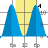 East Foreland tide chart for Wednesday, March 4, 2026