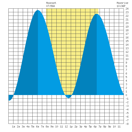 East Foreland tide chart for Thursday, March 5, 2026