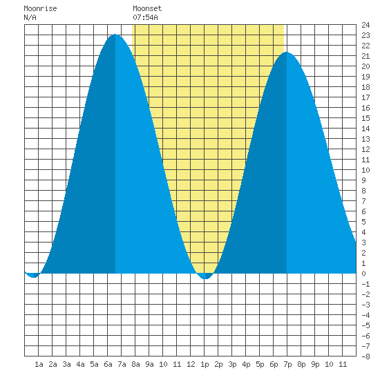 East Foreland tide chart for Friday, March 6, 2026