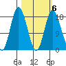 East Foreland tide chart for Friday, March 6, 2026