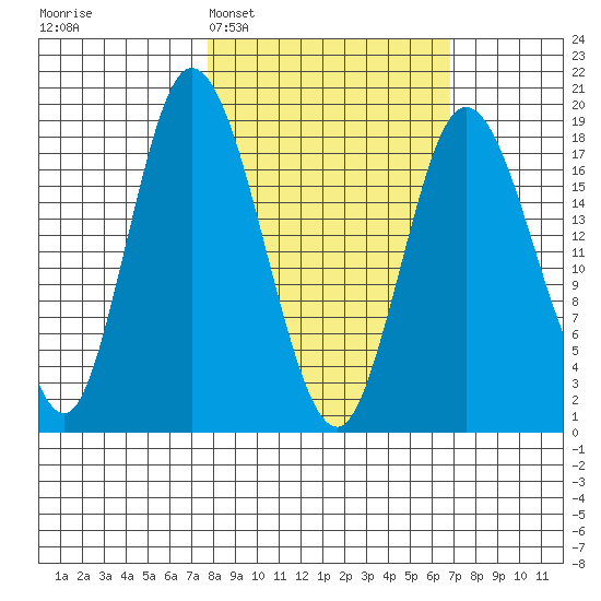East Foreland tide chart for Saturday, March 7, 2026