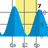 East Foreland tide chart for Saturday, March 7, 2026