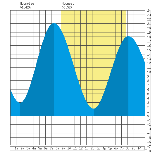 East Foreland tide chart for Sunday, March 8, 2026
