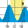 East Foreland tide chart for Sunday, March 8, 2026
