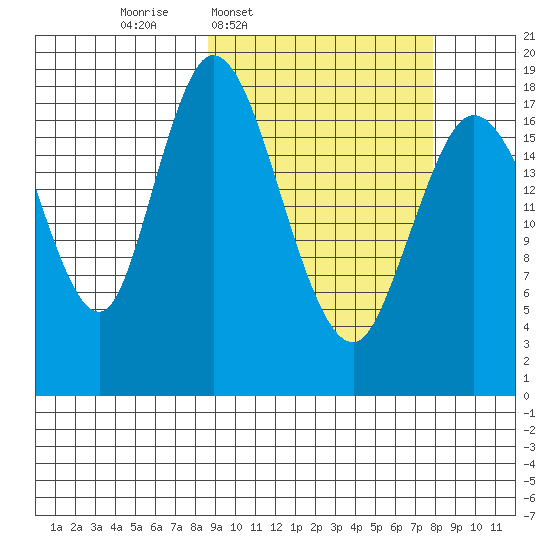 East Foreland tide chart for Monday, March 9, 2026
