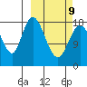 East Foreland tide chart for Monday, March 9, 2026