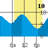 East Foreland tide chart for Friday, April 10, 2026