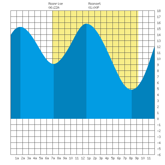 East Foreland tide chart for Saturday, April 11, 2026
