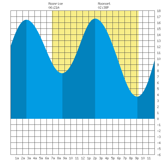 East Foreland tide chart for Sunday, April 12, 2026