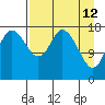 East Foreland tide chart for Sunday, April 12, 2026