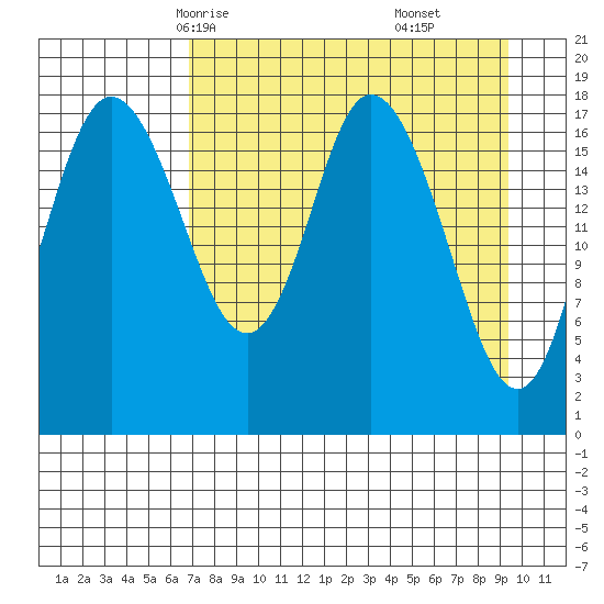 East Foreland tide chart for Monday, April 13, 2026